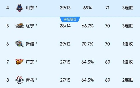 九游娱乐-今晨上海久事更衣室发声：CBA季后赛节点到来，目标明确，球队文化再被提及的简单介绍